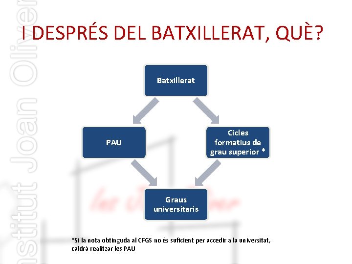 I DESPRÉS DEL BATXILLERAT, QUÈ? Batxillerat Cicles formatius de grau superior * PAU Graus