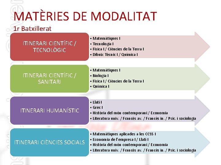 MATÈRIES DE MODALITAT 1 r Batxillerat ITINERARI CIENTÍFIC / TECNOLÒGIC • Matemàtiques I •