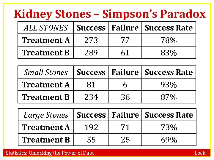 Kidney Stones – Simpson’s Paradox ALL STONES Success Failure Success Rate Treatment A 273