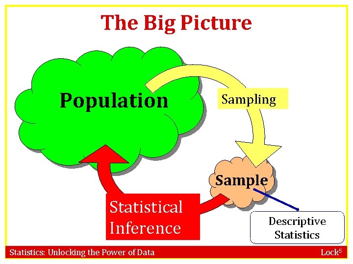 The Big Picture Population Sampling Sample Statistical Inference Statistics: Unlocking the Power of Data