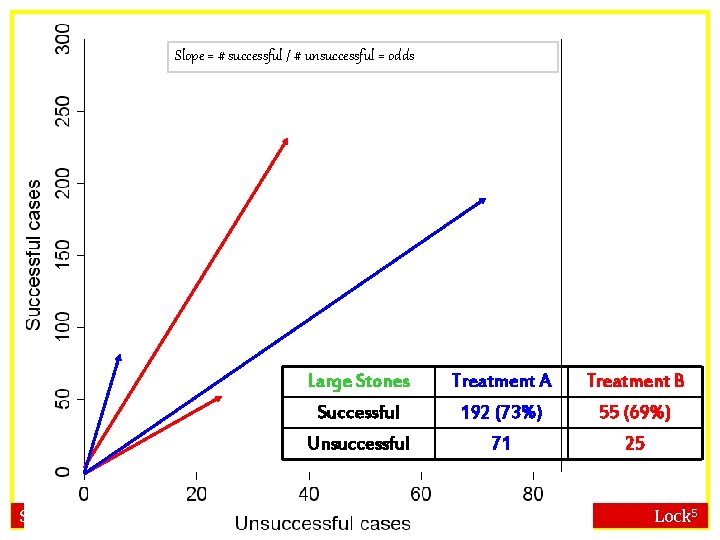 Slope = # successful / # unsuccessful = odds Large Stones Treatment A Treatment