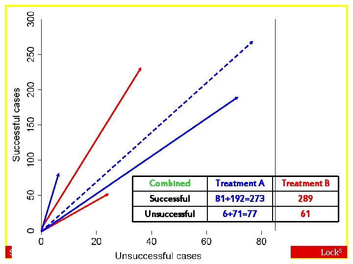 Combined Treatment A Treatment B Successful 81+192=273 289 Unsuccessful 6+71=77 61 Statistics: Unlocking the