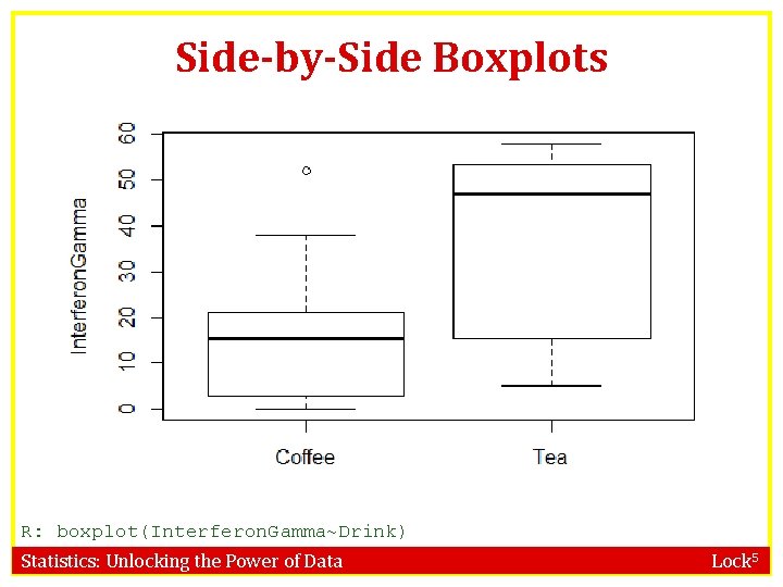 Side-by-Side Boxplots R: boxplot(Interferon. Gamma~Drink) Statistics: Unlocking the Power of Data Lock 5 