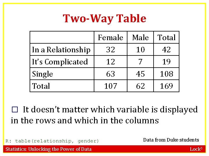 Two-Way Table Female In a Relationship 32 It’s Complicated 12 Male 10 7 Total