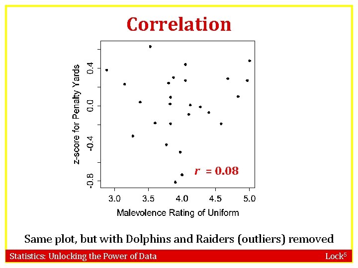 Correlation r = 0. 08 Same plot, but with Dolphins and Raiders (outliers) removed