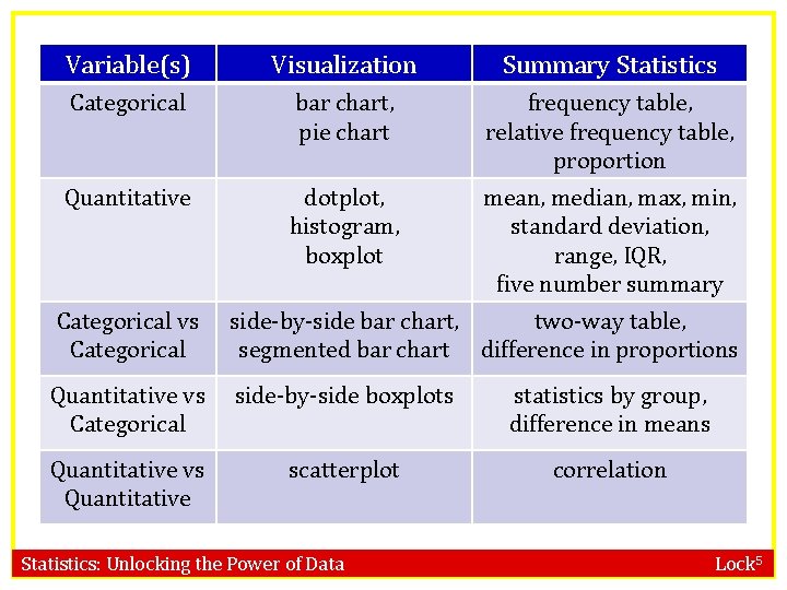 Variable(s) Visualization Summary Statistics Categorical bar chart, pie chart frequency table, relative frequency table,