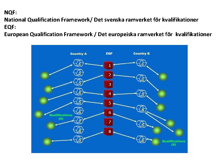 NQF: National Qualification Framework/ Det svenska ramverket för kvalifikationer EQF: European Qualification Framework /