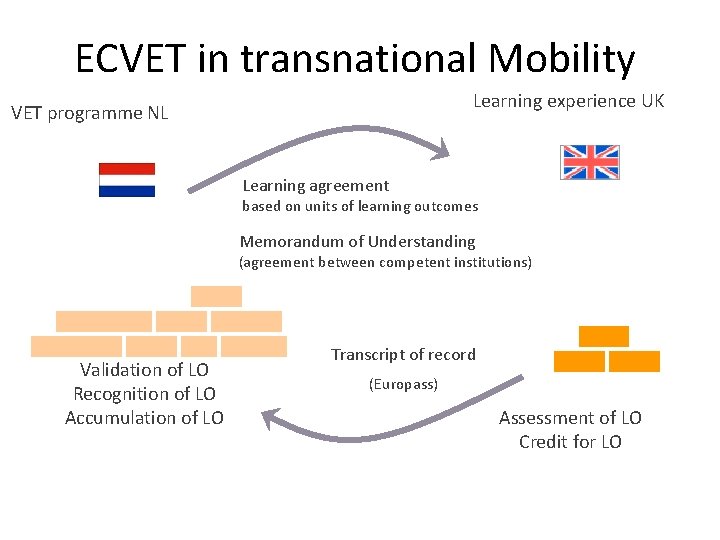 ECVET in transnational Mobility Learning experience UK VET programme NL Learning agreement based on