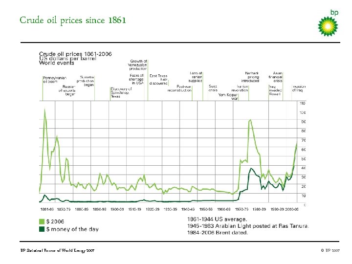 Crude oil prices since 1861 BP Statistical Review of World Energy 2007 © BP