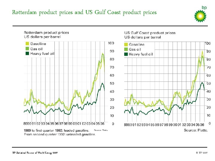 Rotterdam product prices and US Gulf Coast product prices BP Statistical Review of World