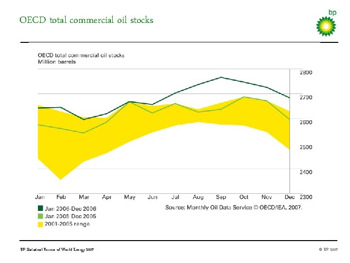 OECD total commercial oil stocks BP Statistical Review of World Energy 2007 © BP