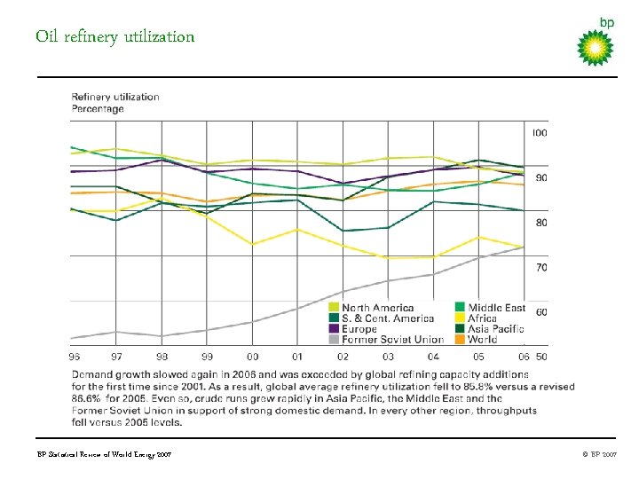 Oil refinery utilization BP Statistical Review of World Energy 2007 © BP 2007 