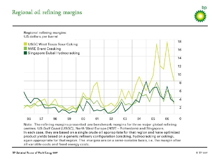 Regional oil refining margins BP Statistical Review of World Energy 2007 © BP 2007