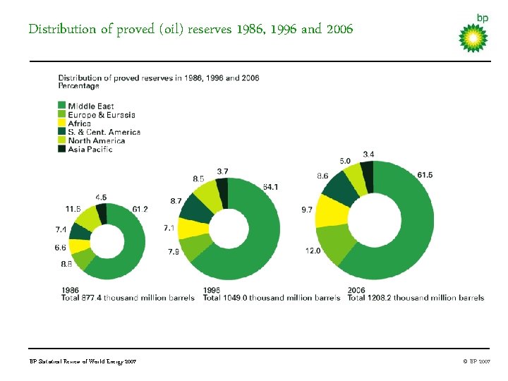 Distribution of proved (oil) reserves 1986, 1996 and 2006 BP Statistical Review of World