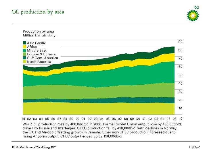 Oil production by area BP Statistical Review of World Energy 2007 © BP 2007