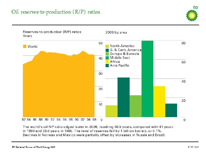 Oil reserves-to-production (R/P) ratios BP Statistical Review of World Energy 2007 © BP 2007