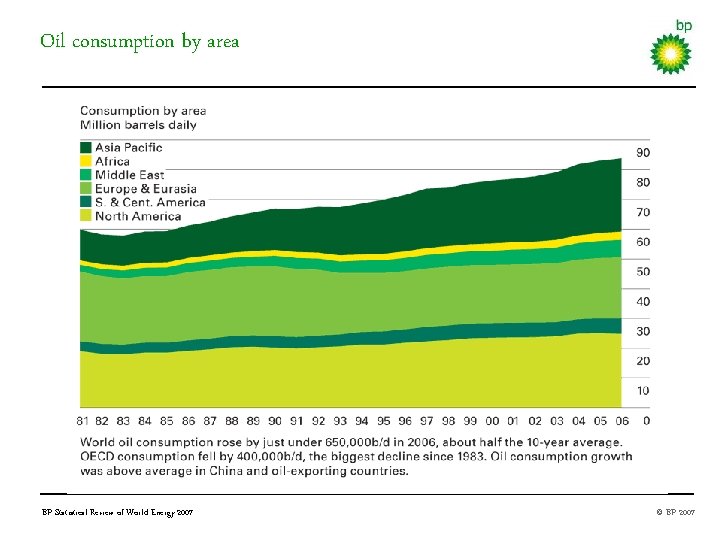 Oil consumption by area BP Statistical Review of World Energy 2007 © BP 2007