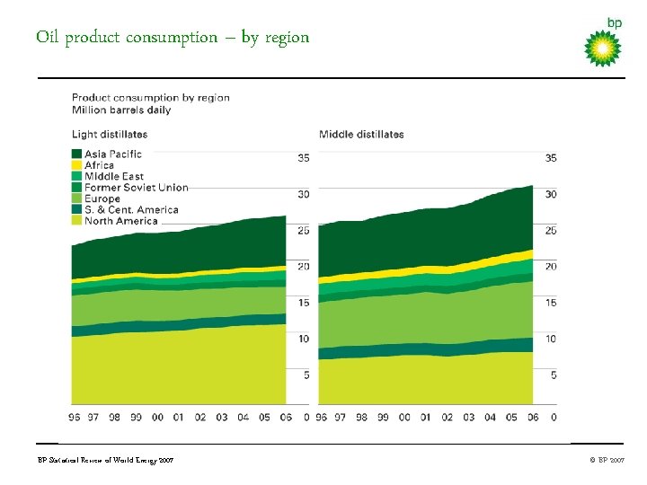 Oil product consumption – by region BP Statistical Review of World Energy 2007 ©