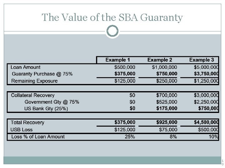 The Value of the SBA Guaranty 1 0 
