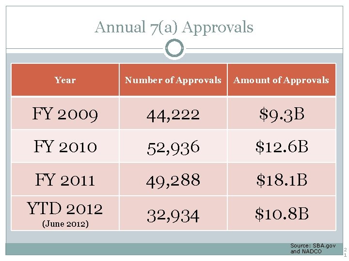 Annual 7(a) Approvals Year Number of Approvals Amount of Approvals FY 2009 44, 222