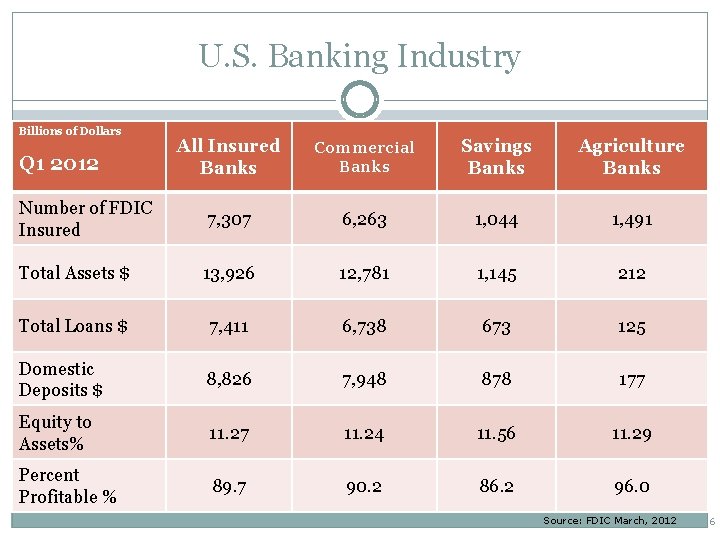 U. S. Banking Industry Billions of Dollars All Insured Banks Commercial Banks Savings Banks