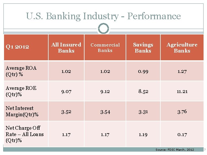 U. S. Banking Industry - Performance All Insured Banks Commercial Banks Savings Banks Agriculture