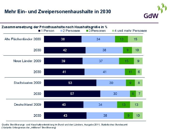 Mehr Ein- und Zweipersonenhaushalte in 2030 Zusammensetzung der Privathaushalte nach Haushaltsgröße in % Quelle: