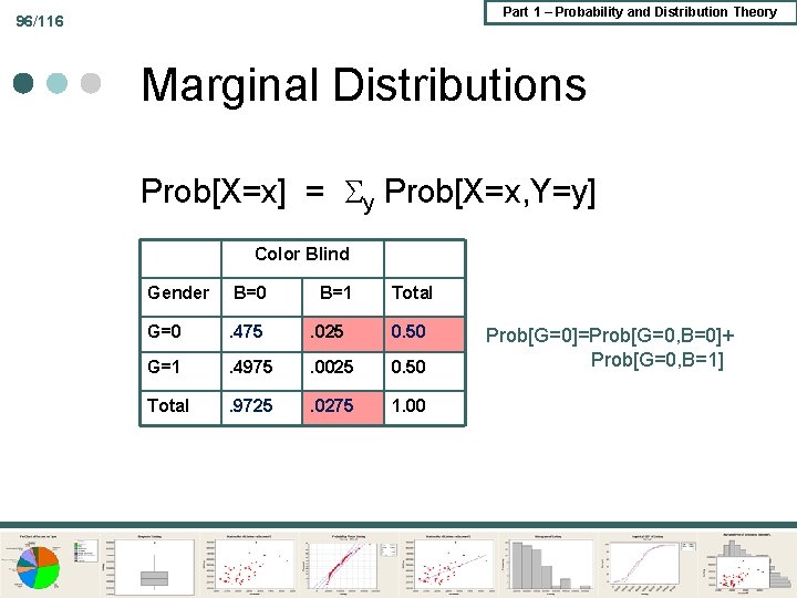 Part 1 – Probability and Distribution Theory 96/116 Marginal Distributions Prob[X=x] = y Prob[X=x,