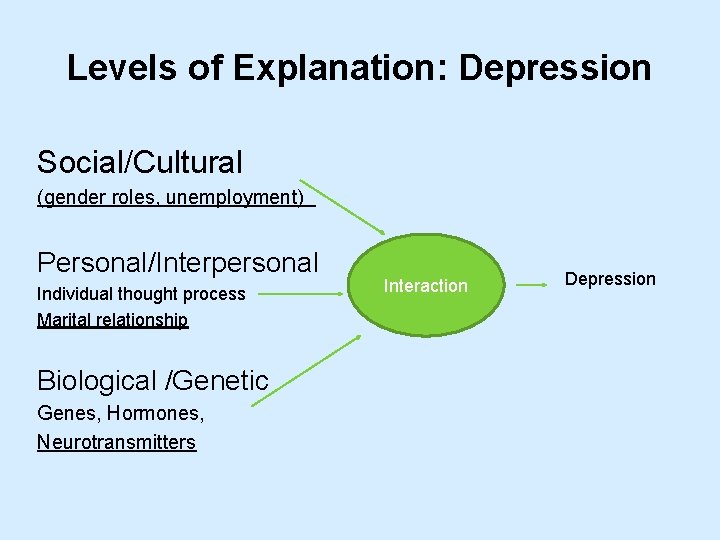 Levels of Explanation: Depression Social/Cultural (gender roles, unemployment) Personal/Interpersonal Individual thought process Marital relationship