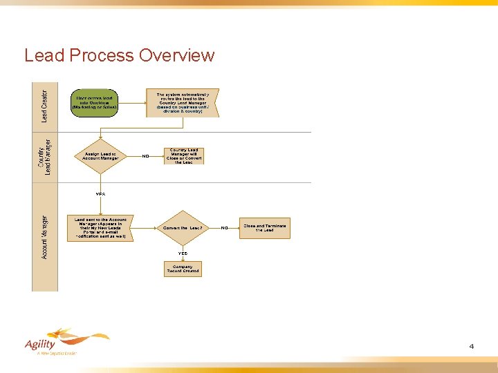 Lead Process Overview 4 