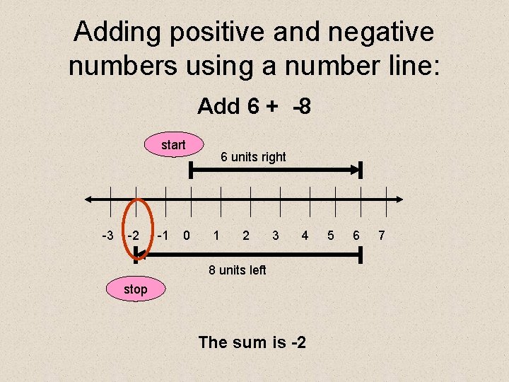 Adding positive and negative numbers using a number line: Add 6 + -8 start