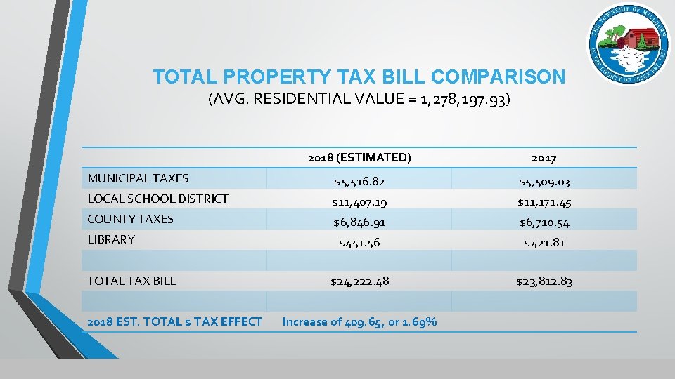 TOTAL PROPERTY TAX BILL COMPARISON (AVG. RESIDENTIAL VALUE = 1, 278, 197. 93) 2018