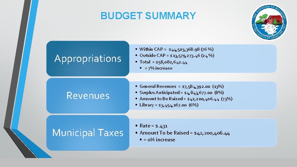BUDGET SUMMARY Appropriations Revenues Municipal Taxes • Within CAP = $44, 503, 368. 98