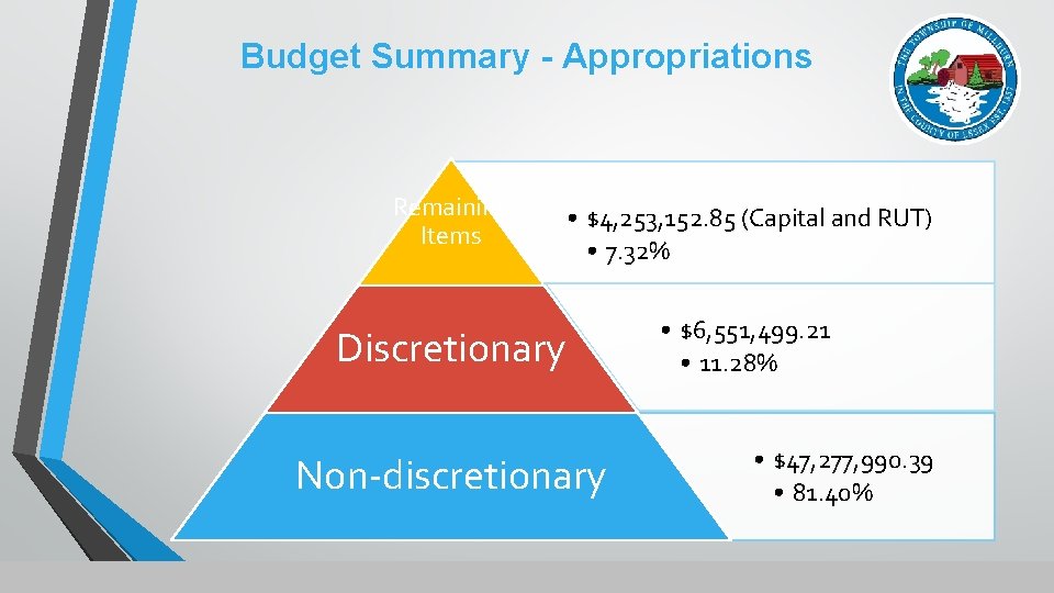 Budget Summary - Appropriations Remaining Items • $4, 253, 152. 85 (Capital and RUT)