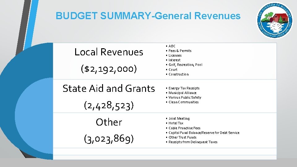 BUDGET SUMMARY-General Revenues Local Revenues ($2, 192, 000) • ABC • Fees & Permits
