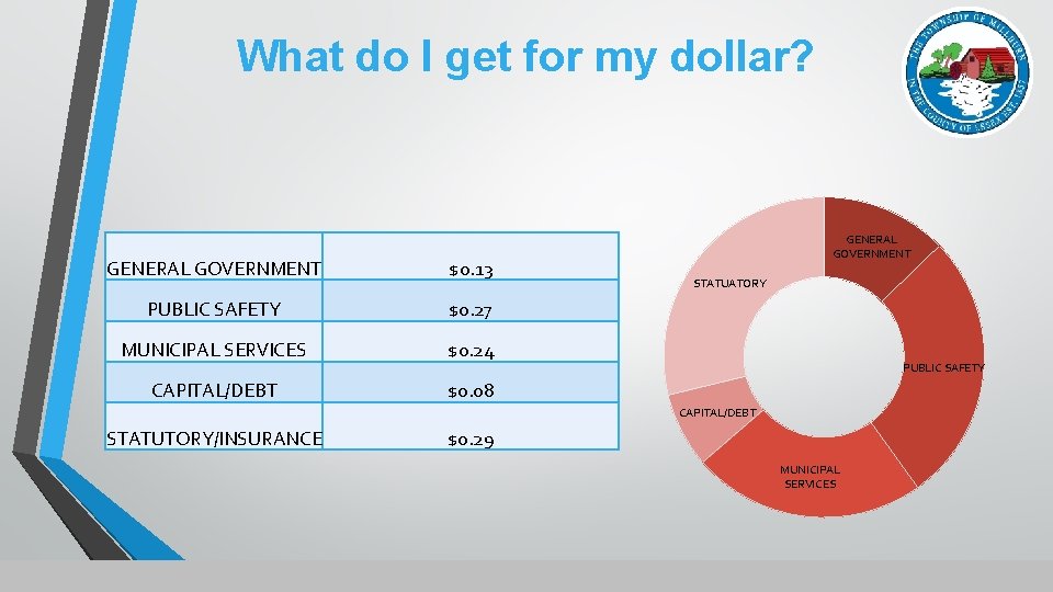 What do I get for my dollar? GENERAL GOVERNMENT $0. 13 PUBLIC SAFETY $0.