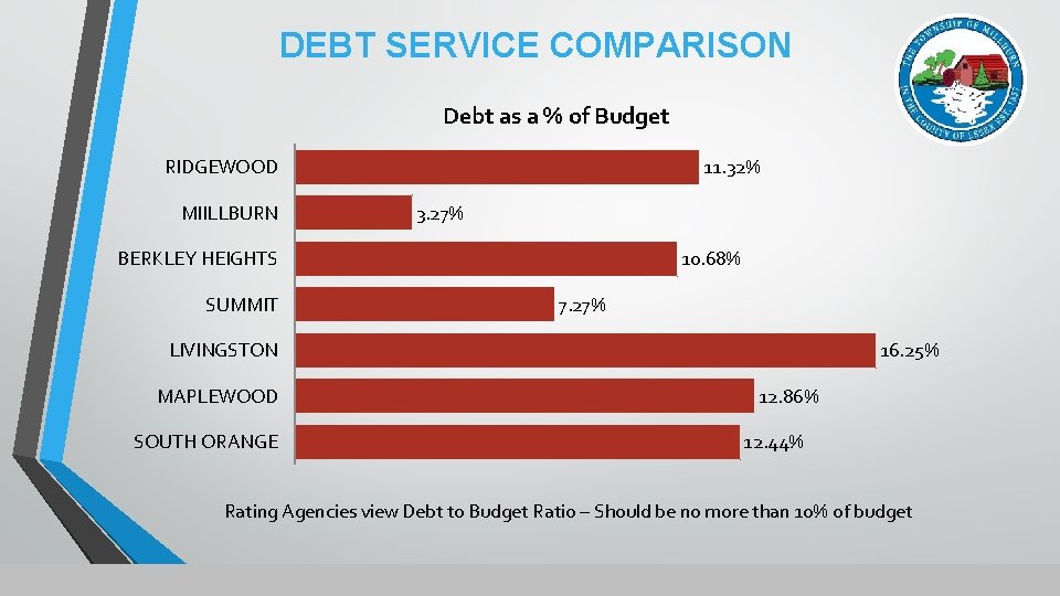 DEBT SERVICE COMPARISON Debt as a % of Budget RIDGEWOOD MIILLBURN 11. 32% 3.