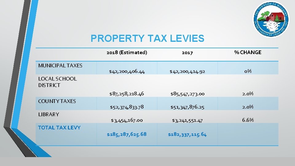 PROPERTY TAX LEVIES MUNICIPAL TAXES 2018 (Estimated) 2017 % CHANGE $42, 200, 406. 44
