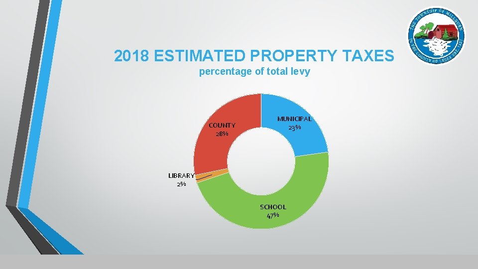 2018 ESTIMATED PROPERTY TAXES percentage of total levy COUNTY 28% MUNICIPAL 23% LIBRARY 2%