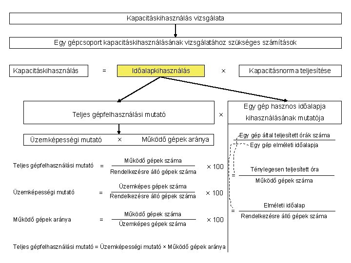 Kapacitáskihasználás vizsgálata Egy gépcsoport kapacitáskihasználásának vizsgálatához szükséges számítások Kapacitáskihasználás = Időalapkihasználás × Kapacitásnorma teljesítése