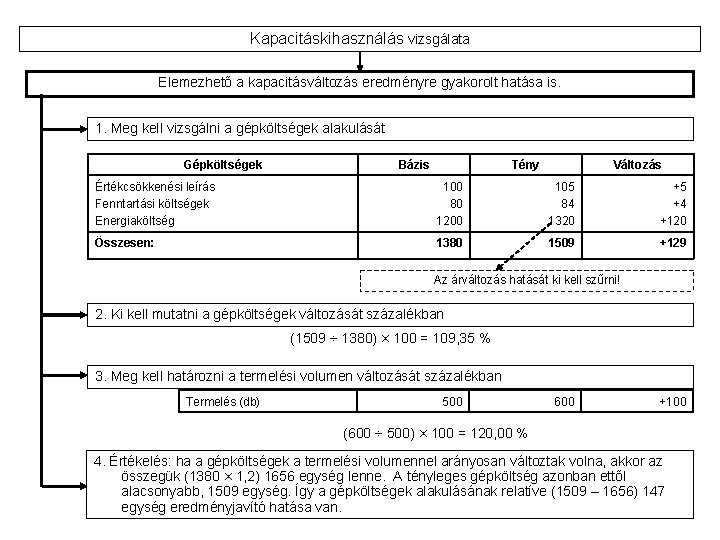 Kapacitáskihasználás vizsgálata Elemezhető a kapacitásváltozás eredményre gyakorolt hatása is. 1. Meg kell vizsgálni a