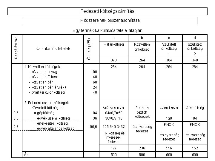 Fedezeti költségszámítás Módszereinek összehasonlítása Kalkulációs tételek 1. Közvetlen költségek - közvetlen anyag - közvetlen