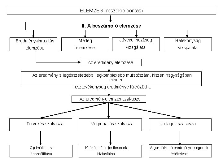 ELEMZÉS (részekre bontás) II. A beszámoló elemzése Eredménykimutatás Mérleg Jövedelmezőség Hatékonyság elemzése vizsgálata Az