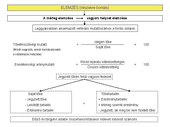 ELEMZÉS (részekre bontás) A mérleg elemzése vagyoni helyzet elemzése Leggyakrabban alkalmazott vertikális mutatószámok a