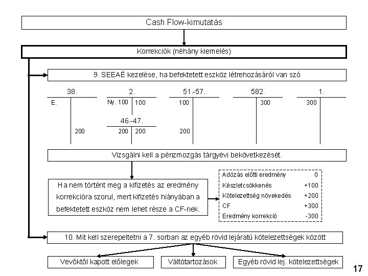 Cash Flow-kimutatás Korrekciók (néhány kiemelés) 9. SEEAÉ kezelése, ha befektetett eszköz létrehozásáról van szó