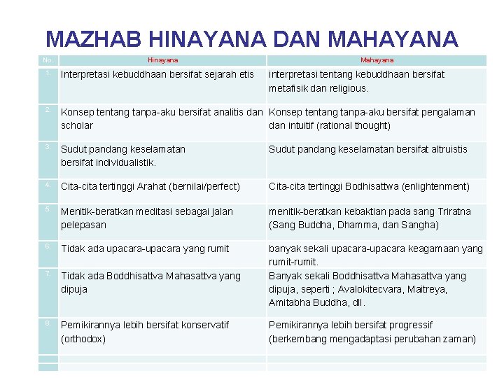 MAZHAB HINAYANA DAN MAHAYANA No. Hinayana Mahayana 1. Interpretasi kebuddhaan bersifat sejarah etis 2.