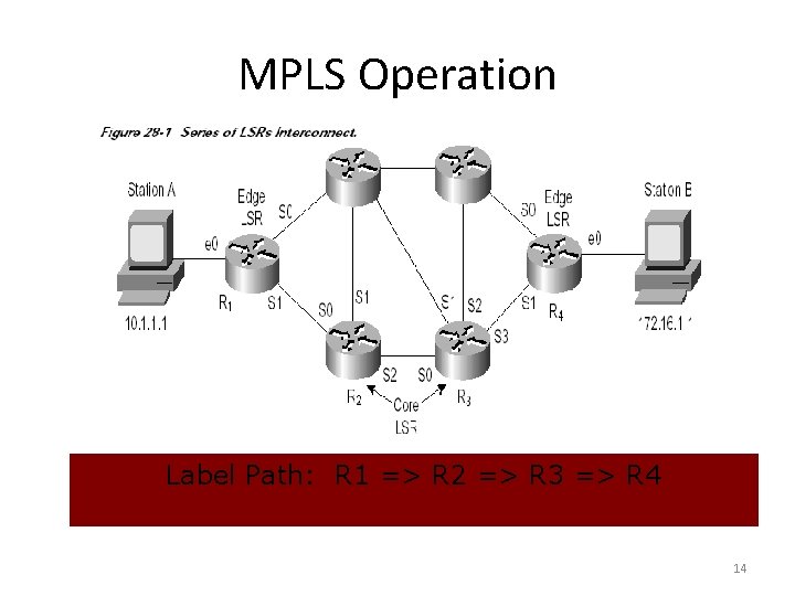 MPLS Operation Label Path: R 1 => R 2 => R 3 => R