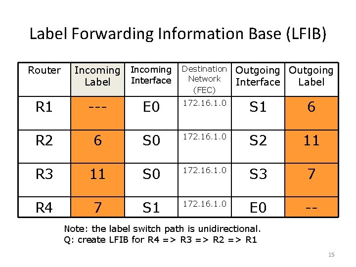 Label Forwarding Information Base (LFIB) Router Incoming Interface Label Destination Network (FEC) Outgoing Interface