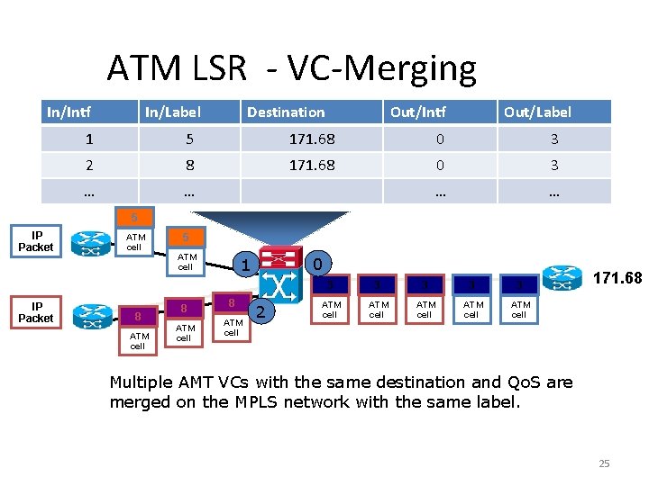 ATM LSR - VC-Merging In/Intf In/Label Destination Out/Intf Out/Label 1 5 171. 68 0