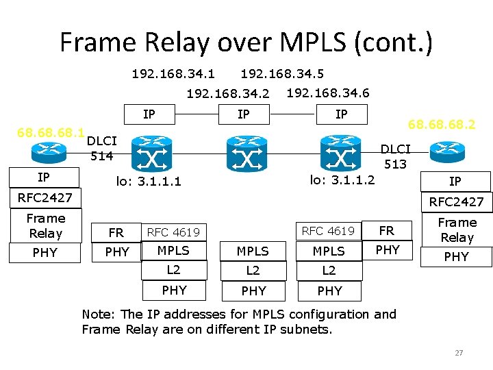 Frame Relay over MPLS (cont. ) 192. 168. 34. 1 192. 168. 34. 5